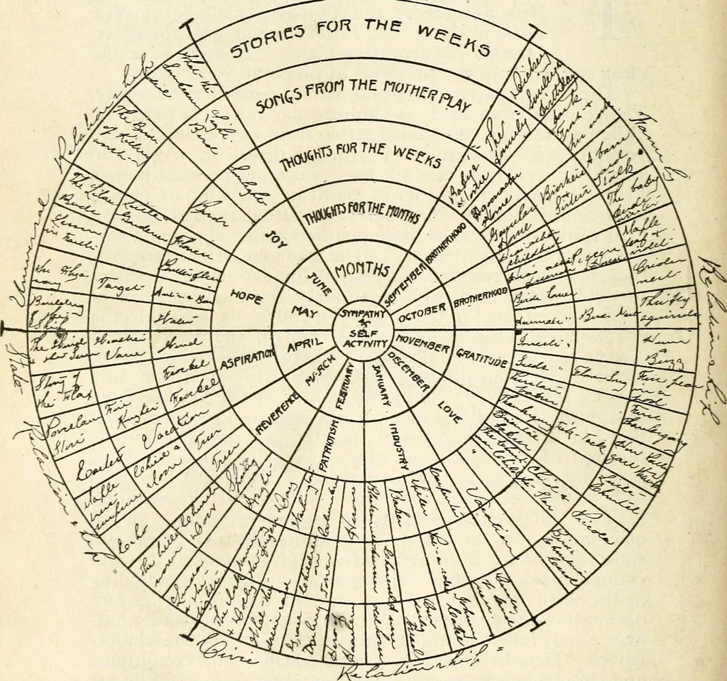 An illustration from The Kindergarten magazine, 1891, leaf 358