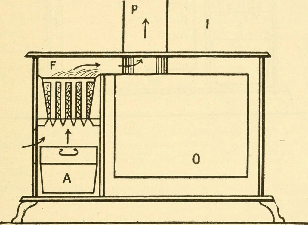 An illustration from The kitchen fire and how to run it. A manual for the housewife showing how to save coal, gas, labor and health, 1912, leaf 42