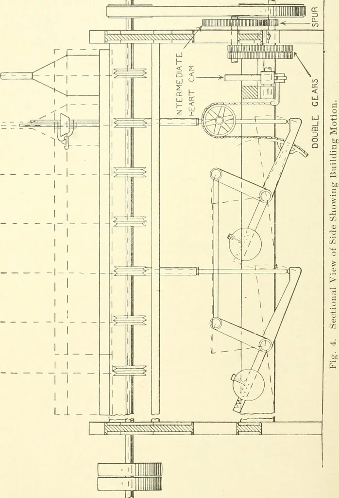 An illustration from Knitting; a manual of practical instruction in the mechanical details of all types of knitting machinery, their operation, adjustment, and care, 1909, leaf 19