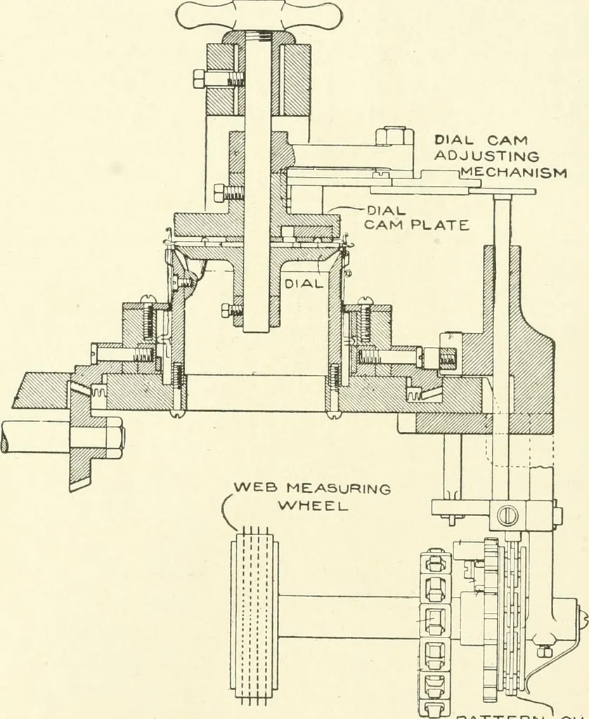 An illustration from Knitting; a manual of practical instruction in the mechanical details of all types of knitting machinery, their operation, adjustment, and care, 1909, leaf 279