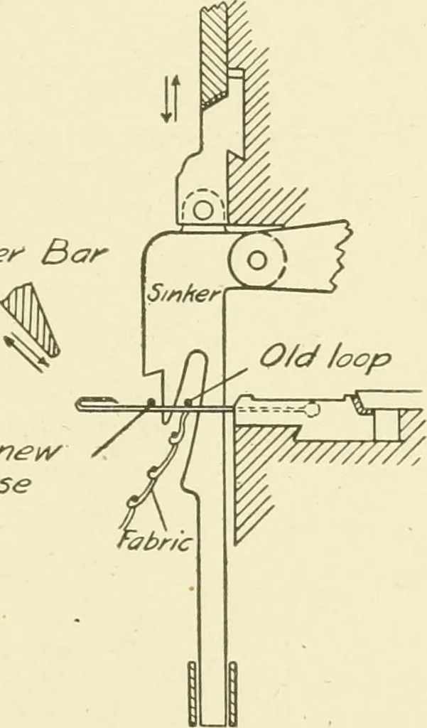 An illustration from Knitting; a manual of practical instruction in the mechanical details of all types of knitting machinery, their operation, adjustment, and care, 1909, leaf 306