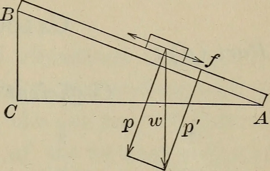 An illustration from Laboratory exercises to accompany Carhart and Chute's First principles of physics, 1912, leaf 122