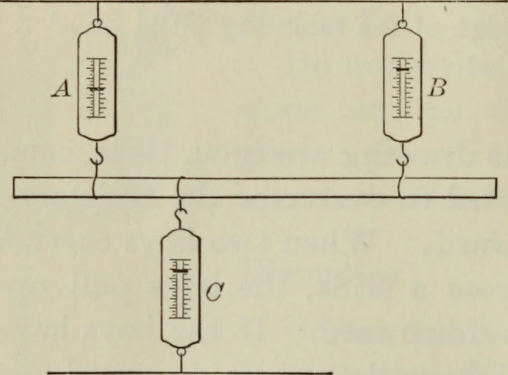An illustration from Laboratory exercises to accompany Carhart and Chute's First principles of physics, 1912, leaf 85