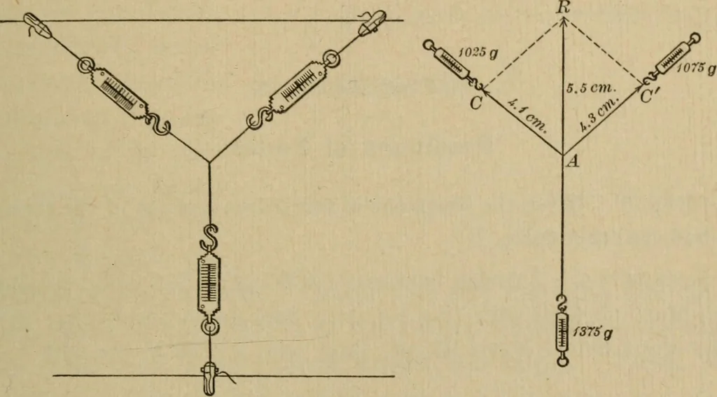An illustration from Laboratory exercises to accompany Carhart and Chute's First principles of physics, 1913, leaf 104