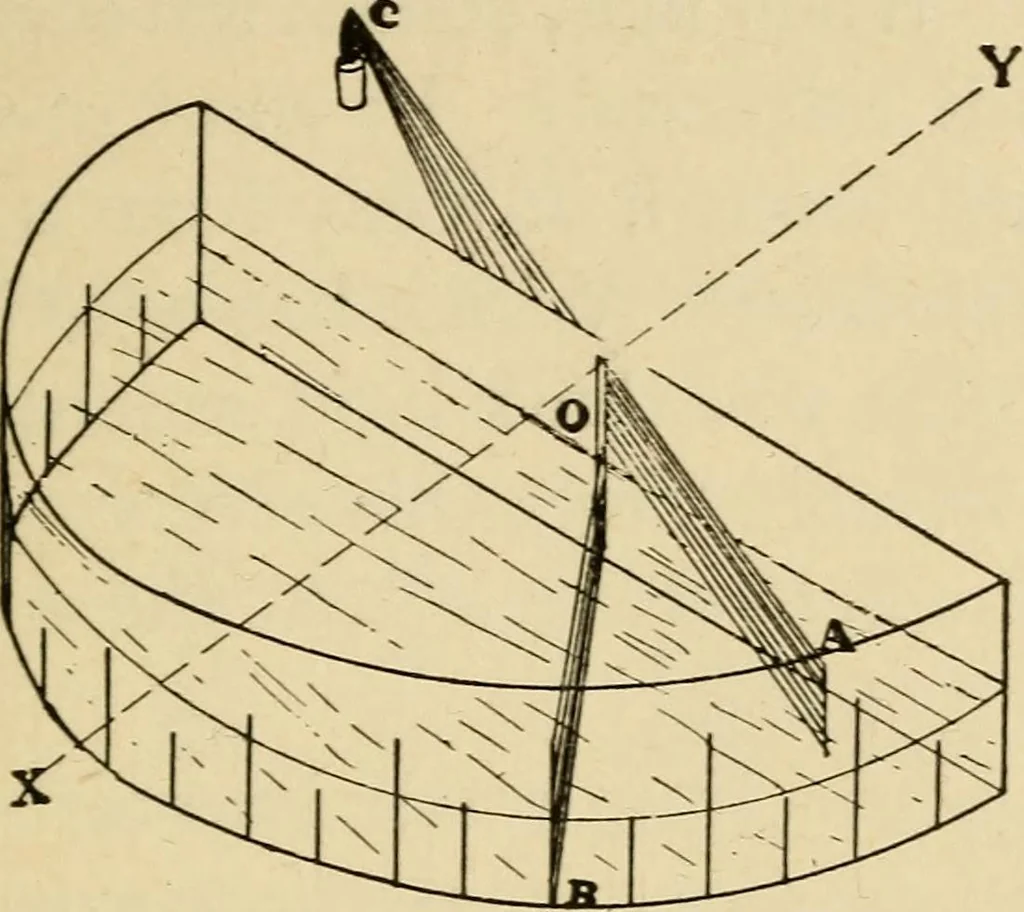 An illustration from Laboratory manual in physics, 1912, leaf 101