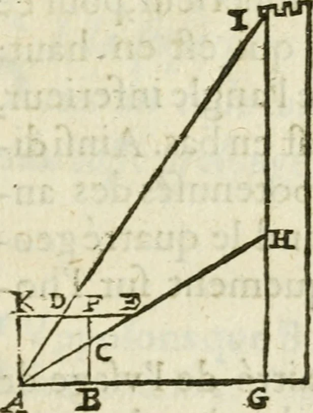 An illustration from La geometrie; ou, Mesure des lignes droittes esloignees par le quarrè geometrique, 1643, leaf 16