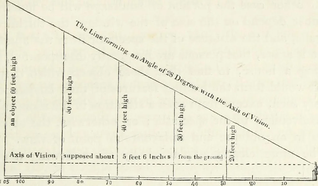An illustration from The landscape gardening and landscape architecture of the late Humphry Repton, esq., being his entire works on these subjects : ...with historical and scientific introduction, a systematic analysis, a biographical notice, notes, and copious alphabetical index, 1840, leaf 190
