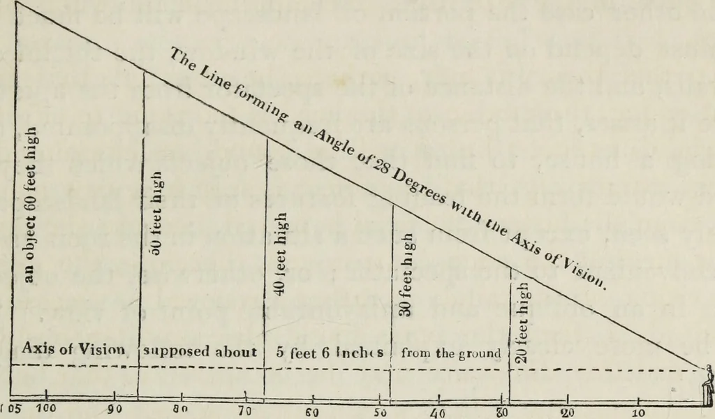 An illustration from The landscape gardening and landscape architecture of the late Humphry Repton, esq., being his entire works on these subjects : ...with historical and scientific introduction, a systematic analysis, a biographical notice, notes, and copious alphabetical index, 1840, leaf 190