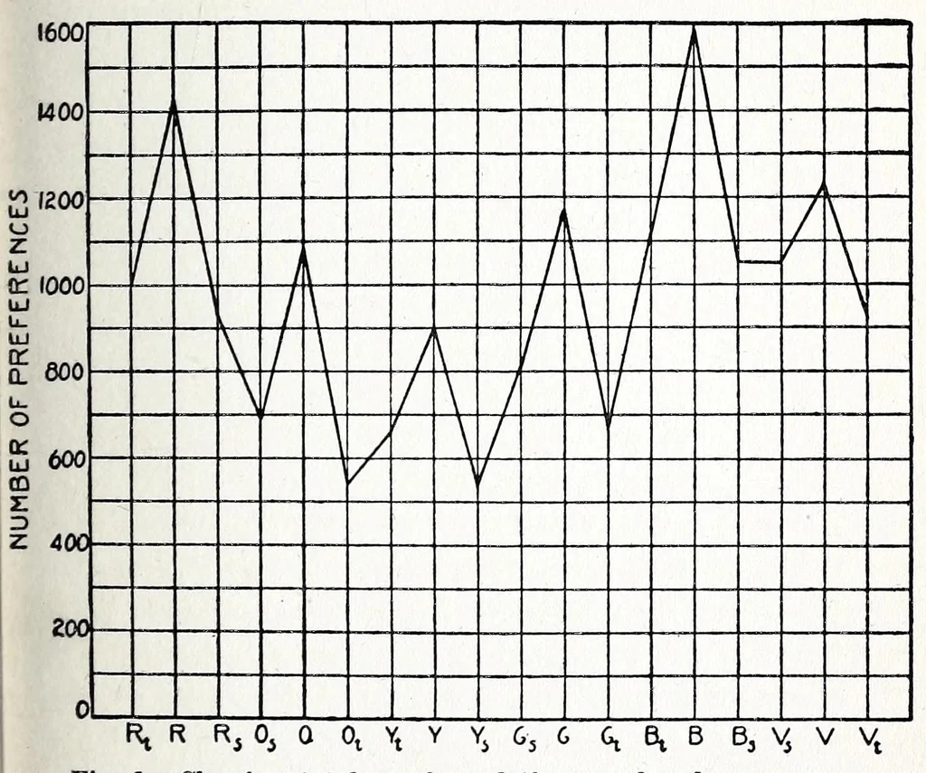 An illustration from The language of color, by M. Luckiesh, 1918, leaf 205