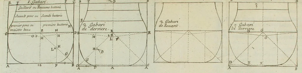 An illustration from L'architecture navale, contenant la maniere de construire les navires, galeres & chaloupes, & la definition de plusieurs autres especes de vaisseaux. : Avec les tables des longitudes, latitudes & marées, cours & distances des principaux ports des quatre parties du monde; une description des dangers, ecueils, & l'explication des termes de la marine. Le tout enrichy de figures., 1677, leaf 110