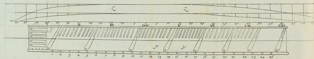 An illustration from L'architecture navale, contenant la maniere de construire les navires, galeres & chaloupes, & la definition de plusieurs autres especes de vaisseaux. : Avec les tables des longitudes, latitudes & marées, cours & distances des principaux ports des quatre parties du monde; une description des dangers, ecueils, & l'explication des termes de la marine. Le tout enrichy de figures., 1677, leaf 162