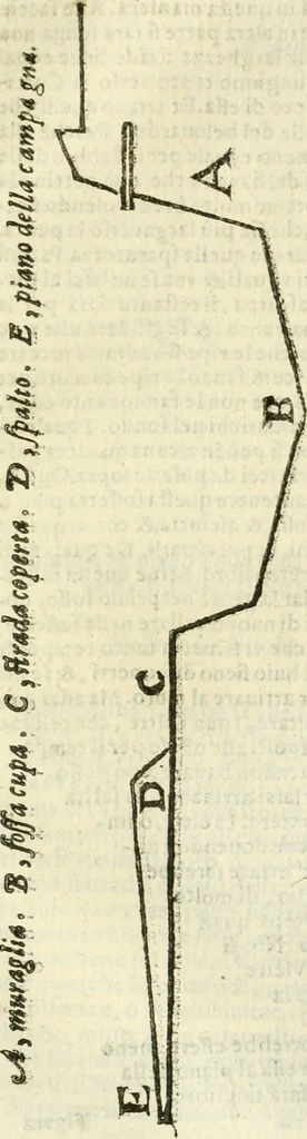 An illustration from L'architettura militare di Gabriello Busca, milanese : nella quale si da contezza ad ogni professore, e seguace della guerra tanto di grande, quanto di basso titolo, Del modo di fortificare luochi deboli, cinger cittadi, fabricar fortezze, cosi al monte, come alla pianura, e della maniera di diffenderle da qualsiuoglia batteria, & assalto, 1619, leaf 200