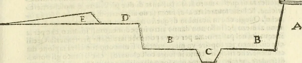 An illustration from L'architettura militare di Gabriello Busca, milanese : nella quale si da contezza ad ogni professore, e seguace della guerra tanto di grande, quanto di basso titolo, Del modo di fortificare luochi deboli, cinger cittadi, fabricar fortezze, cosi al monte, come alla pianura, e della maniera di diffenderle da qualsiuoglia batteria, & assalto, 1619, leaf 202