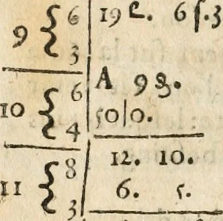 An illustration from L'arithmétique de Jean Trenchant, departie en trois liures. Ensemble vn petit discours des changes, auec l'art de calculer aux getons, 1602, leaf 81