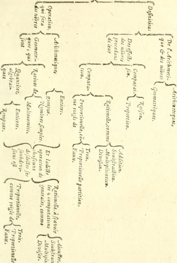 An illustration from L'arithmetiqve de Simon Stevin de Brvges, 1625, leaf 14