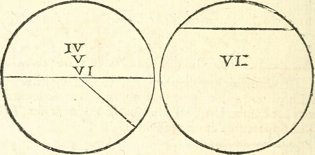 An illustration from L'arithmetiqve en sa perfection mise en pratiqve selon l'vsage des financiers, banqviers et marchands. Contenant vne ample & familiere explication de ses principes, tant en nombres entiers qu'en fractions. Avec vn traité de geometrie pratique appliquée à l'arpentage & au toisé, tant des superficies que des corps solides, et vn abregé d'algebre, suiuy de quantité de questions non moins curieuses que necessaires, 1668, leaf 305