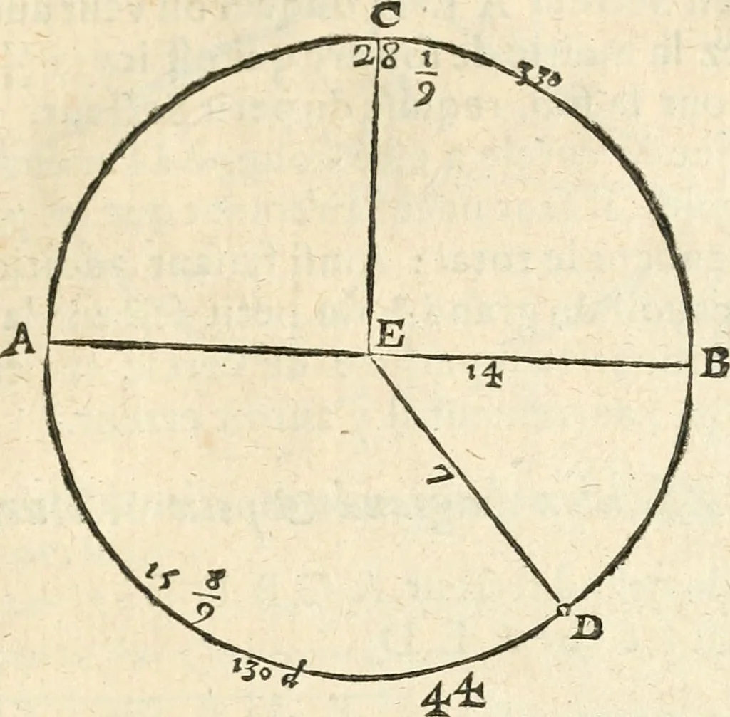 An illustration from L'arithmetiqve en sa perfection mise en pratiqve selon l'vsage des financiers, banqviers et marchands. Contenant vne ample & familiere explication de ses principes, tant en nombres entiers qu'en fractions. Avec vn traité de geometrie pratique appliquée à l'arpentage & au toisé, tant des superficies que des corps solides, et vn abregé d'algebre, suiuy de quantité de questions non moins curieuses que necessaires, 1668, leaf 334