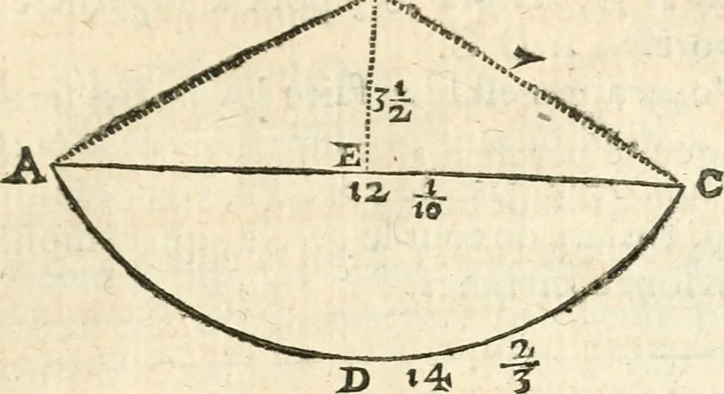 An illustration from L'arithmetiqve en sa perfection mise en pratiqve selon l'vsage des financiers, banqviers et marchands. Contenant vne ample & familiere explication de ses principes, tant en nombres entiers qu'en fractions. Avec vn traité de geometrie pratique appliquée à l'arpentage & au toisé, tant des superficies que des corps solides, et vn abregé d'algebre, suiuy de quantité de questions non moins curieuses que necessaires, 1668, leaf 336