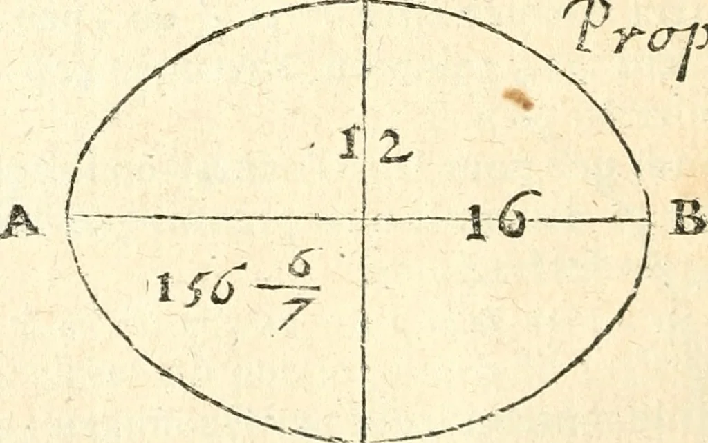 An illustration from L'arithmetiqve en sa perfection mise en pratiqve selon l'vsage des financiers, banqviers et marchands. Contenant vne ample & familiere explication de ses principes, tant en nombres entiers qu'en fractions. Avec vn traité de geometrie pratique appliquée à l'arpentage & au toisé, tant des superficies que des corps solides, et vn abregé d'algebre, suiuy de quantité de questions non moins curieuses que necessaires, 1668, leaf 337