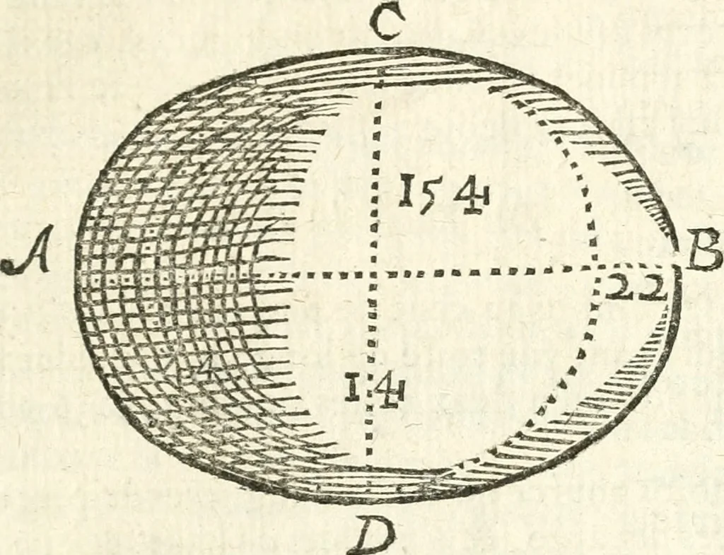 An illustration from L'arithmetiqve en sa perfection mise en pratiqve selon l'vsage des financiers, banqviers et marchands. Contenant vne ample & familiere explication de ses principes, tant en nombres entiers qu'en fractions. Avec vn traité de geometrie pratique appliquée à l'arpentage & au toisé, tant des superficies que des corps solides, et vn abregé d'algebre, suiuy de quantité de questions non moins curieuses que necessaires, 1668, leaf 362