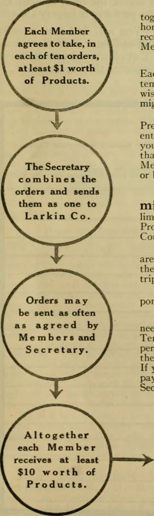 An illustration from Larkin factory-to-family plan, The, 1915, leaf 8