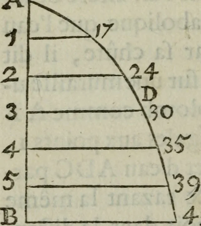 An illustration from L'art de jetter les bombes, 1685, leaf 511
