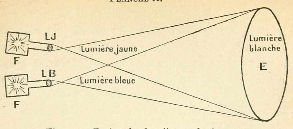 An illustration from La science des couleurs et l'art du peintre. Préf. de J.F. Bouchor, 1923, leaf 81