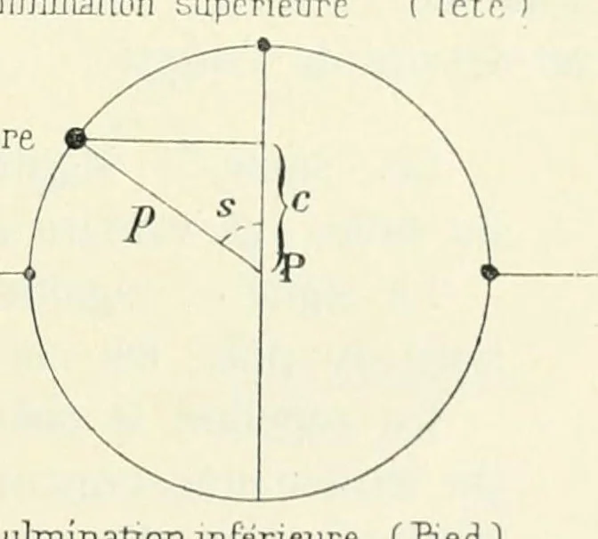 An illustration from L'astronomie nautique au Portugal a l'époque des grandes découvertes, 1912, leaf 145
