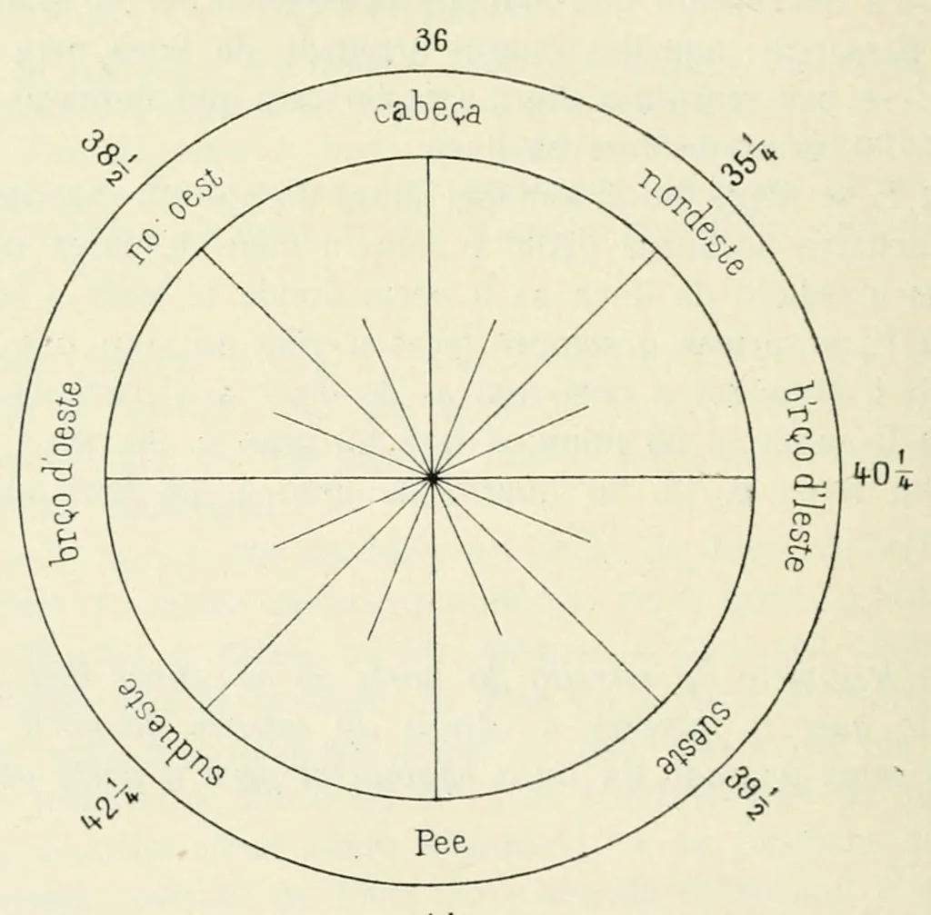 An illustration from L'astronomie nautique au Portugal a l'époque des grandes découvertes, 1912, leaf 238