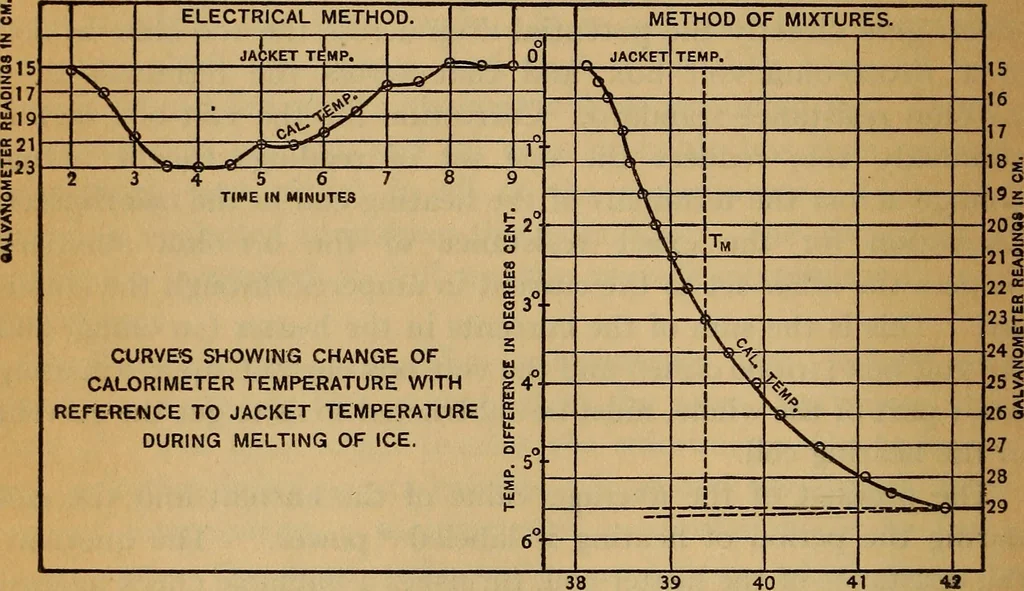 An illustration from Latent heat of fusion of ice, 1914, leaf 28