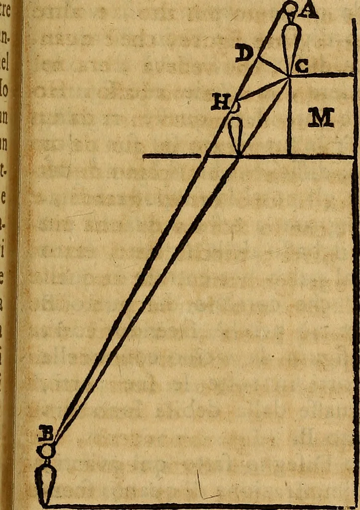 An illustration from La teorica della pittura, ovvero, Trattato delle materie più necessarie, per apprendere con fondamento quest' arte, 1739, leaf 130