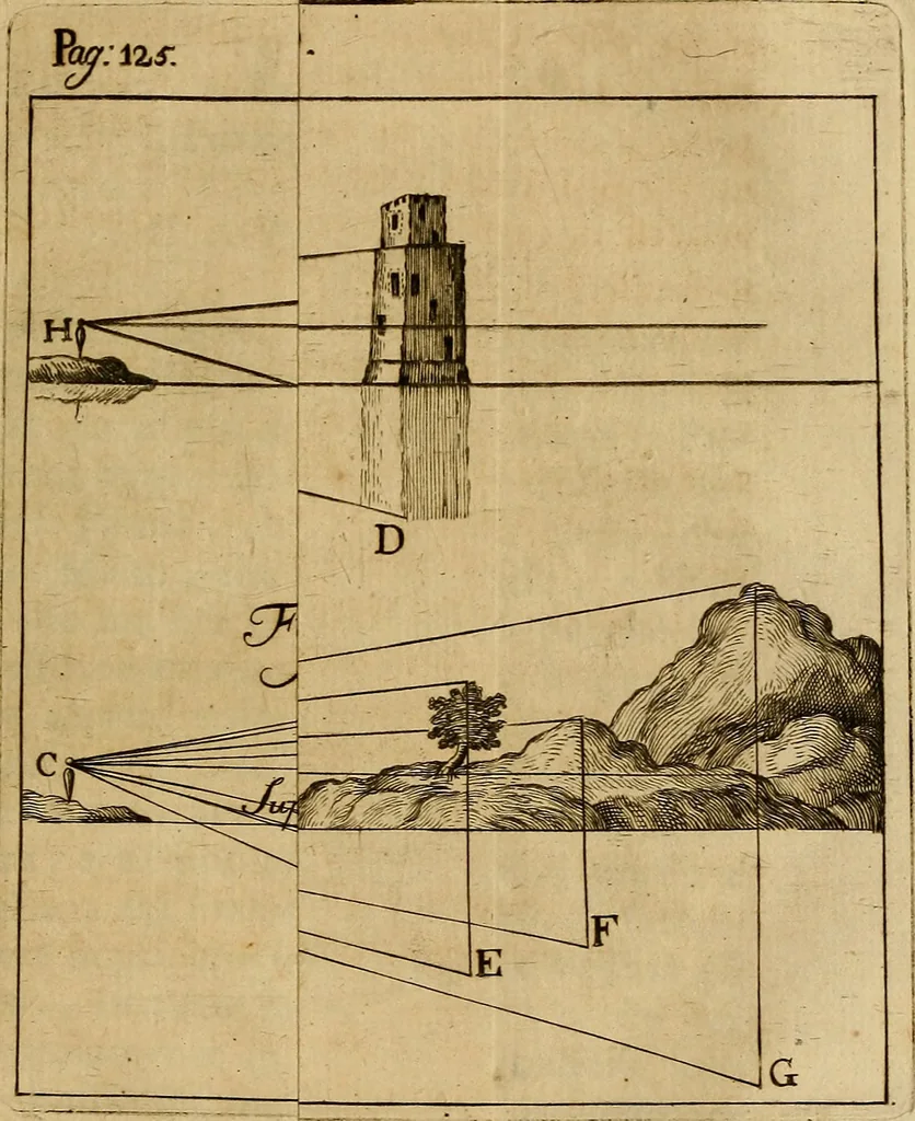 An illustration from La teorica della pittura, ovvero, Trattato delle materie più necessarie, per apprendere con fondamento quest' arte, 1739, leaf 140