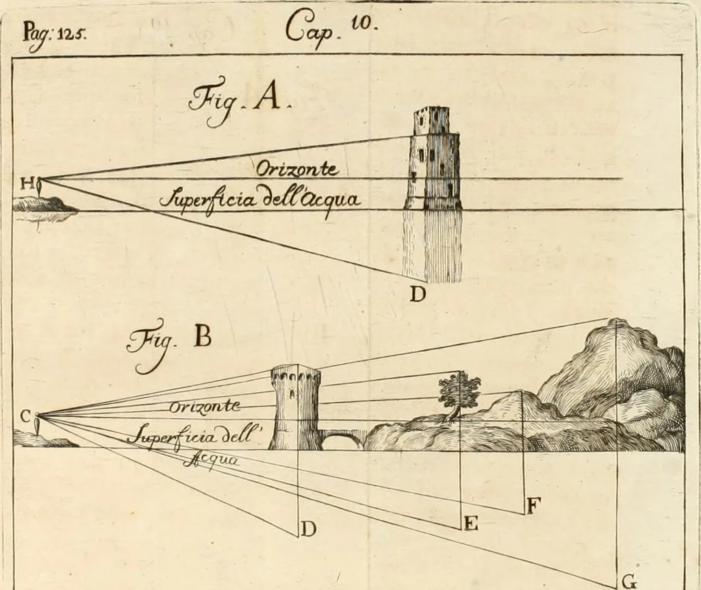 An illustration from La teorica della pittura, ovvero, Trattato delle materie più necessarie, per apprendere con fondamento quest' arte, 1739, leaf 141