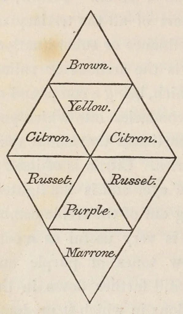 An illustration from The laws of harmonious colouring : adapted to interior decorations, manufactures, and other useful purposes, 1838, leaf 54