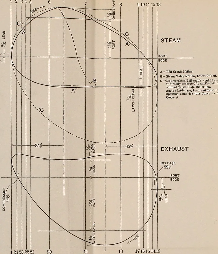An illustration from The lay-out of Corliss valve gears, 1903, leaf 116