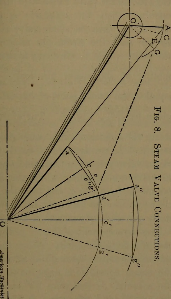An illustration from The lay-out of Corliss valve gears, 1903, leaf 44