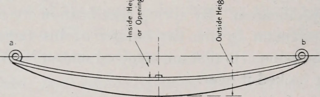 An illustration from Leaf springs, their characteristics and methods of specification; a hand-book of useful information relating to automobile leaf springs, their manufacture, methods of specification, details and characteristics, 1912, leaf 21