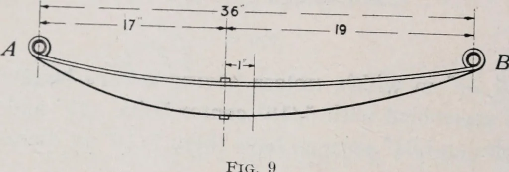 An illustration from Leaf springs, their characteristics and methods of specification; a hand-book of useful information relating to automobile leaf springs, their manufacture, methods of specification, details and characteristics, 1912, leaf 25