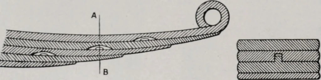 An illustration from Leaf springs, their characteristics and methods of specification; a hand-book of useful information relating to automobile leaf springs, their manufacture, methods of specification, details and characteristics, 1912, leaf 27