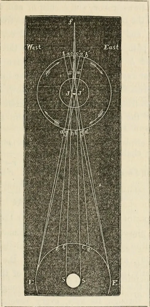 An illustration from Lectures on astronomical theories, 1876, leaf 124