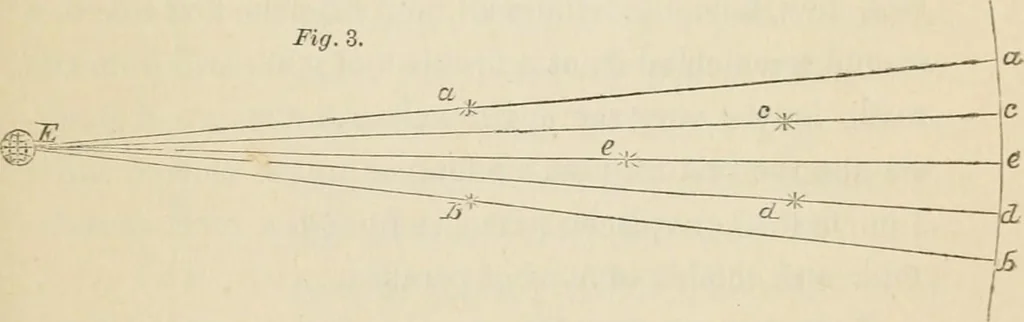 An illustration from Lectures on astronomical theories, 1876, leaf 78