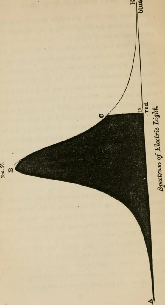An illustration from Lectures on light, delivered in the United States in 1872-'73; with an appendix, 1873, leaf 153