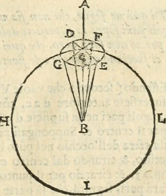 An illustration from Le due regole della prospettiua pratica, 1611, leaf 42