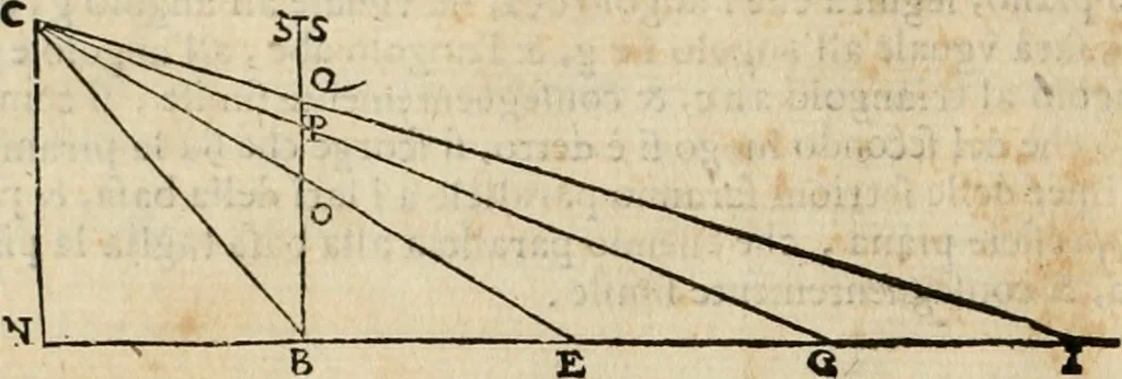 An illustration from Le due regole della prospettiua pratica, 1611, leaf 47