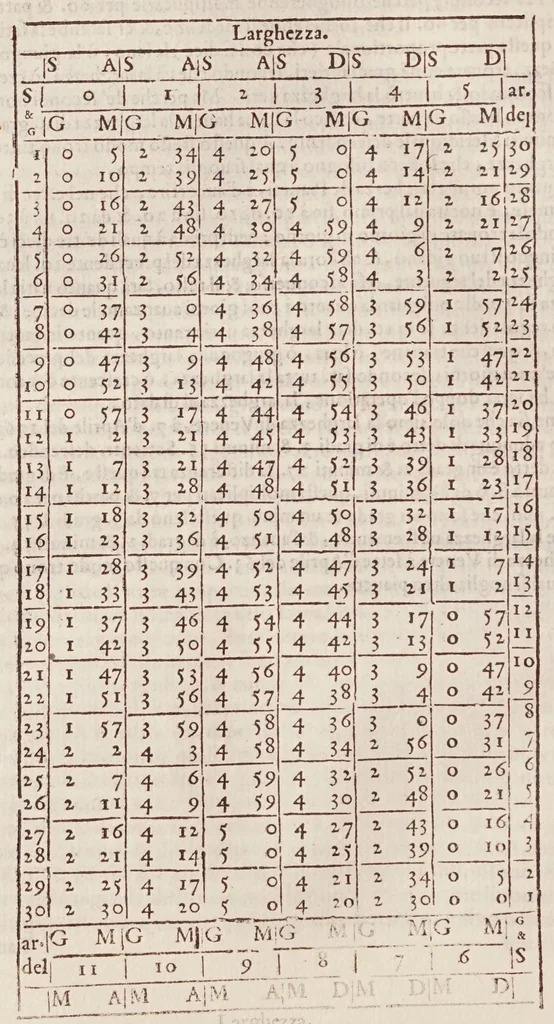 An illustration from L'efemeridi di M. Gioseppe Moleto ... per anni XVIII : lequali cominciano dall'anno corrente di Cristo Saluatore, 1563, & si terminano alla fine dell'anno 1580 : con ogni diligenza, al meridiano della magnifica & felice città di Vinegia calculate : aggiuntoui i Canoni, ò introduttioni chiarissimamente scritte in lingua italiana, & diuise in sei libri : ne' quali, oltre il modo di oprare le dette efemeridi si trattano tutte le uere regole della scienza astrologica ... --, 1563, leaf 162