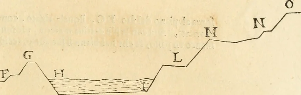 An illustration from Le fortificationi di Buonaiuto Lorini, nobile fiorentino ... : con l'aggiunta del sesto libro doue si mostra, con la scienza e con la pratica, l'ordine di fortificare le città & altri luoghi, con tutti gli auuertimenti, che più possono apportar benficio per la sicurtà delle fortezze .., 1609, leaf 180