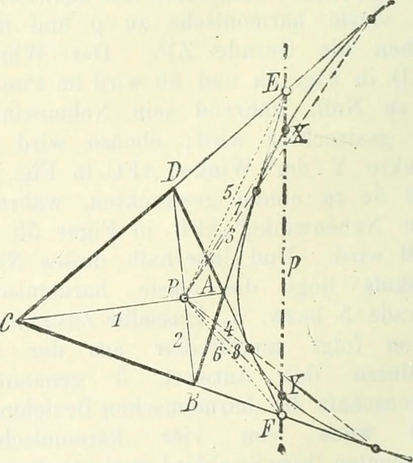 An illustration from Lehrbuch der projektivischen (neuren) Geometrie; synthetische Geometrie, Geometrie der Lage, 1900, leaf 15