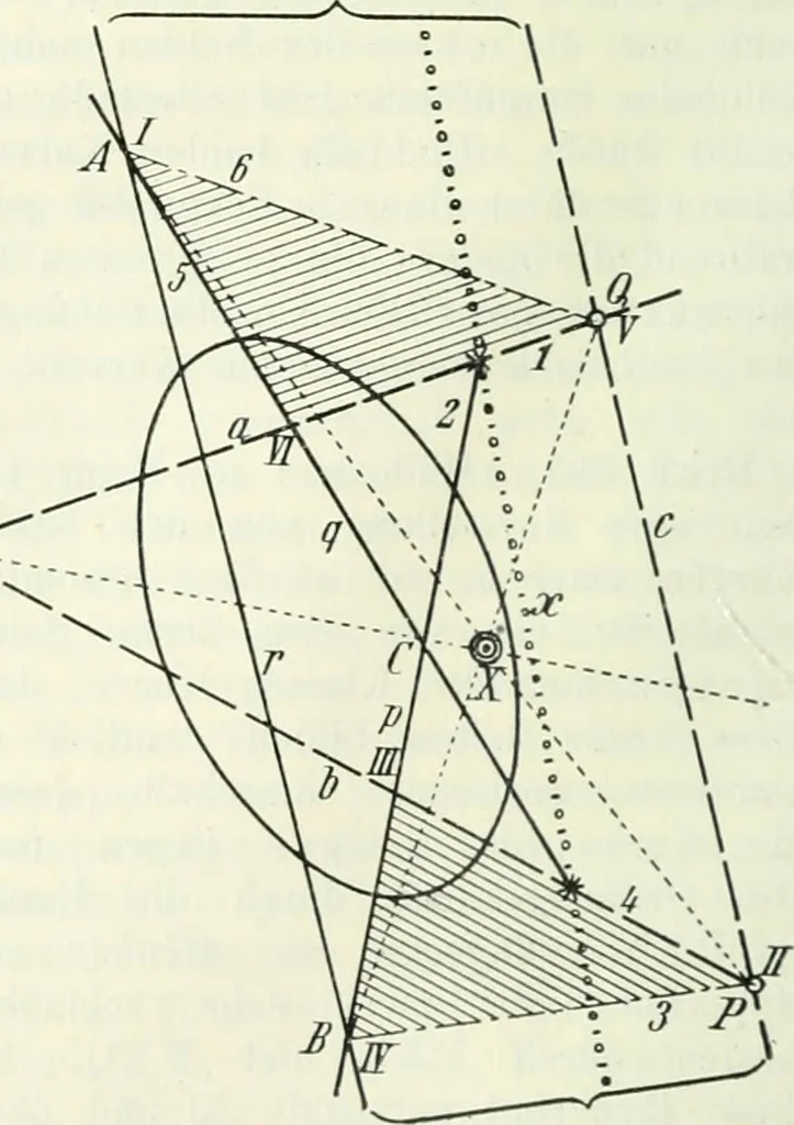 An illustration from Lehrbuch der projektivischen (neuren) Geometrie; synthetische Geometrie, Geometrie der Lage, 1900, leaf 243