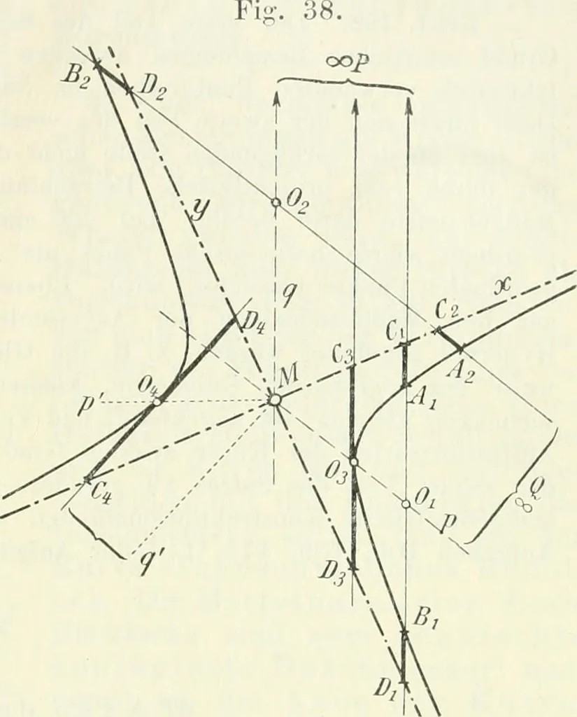 An illustration from Lehrbuch der projektivischen (neuren) Geometrie; synthetische Geometrie, Geometrie der Lage, 1900, leaf 96