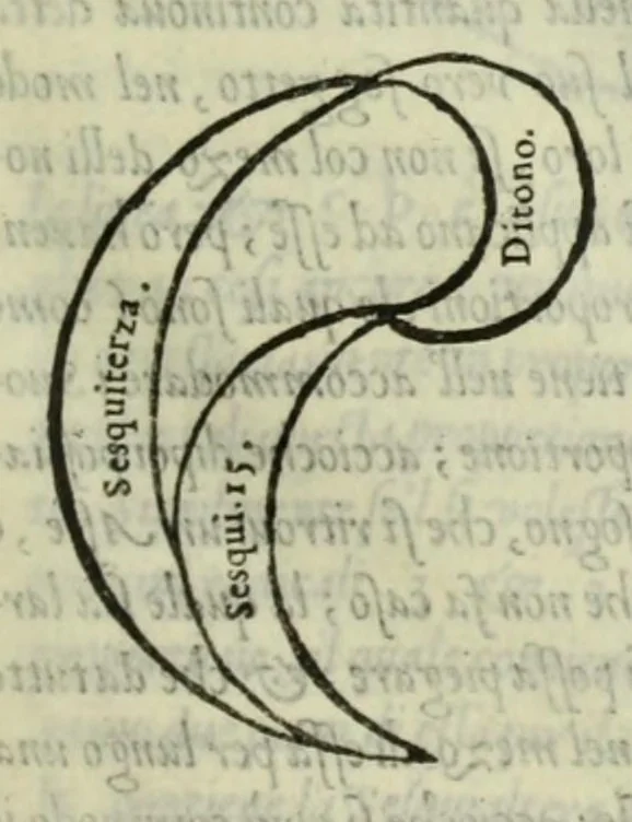 An illustration from Le istitutioni harmoniche : nelle quali oltra le materie appartenenti alla musica : si trouano dichiarati molti luoghi di poeti, d'historici, & di filosofi : si come leggerle si potrà chiaramente vedere, 1558, leaf 103